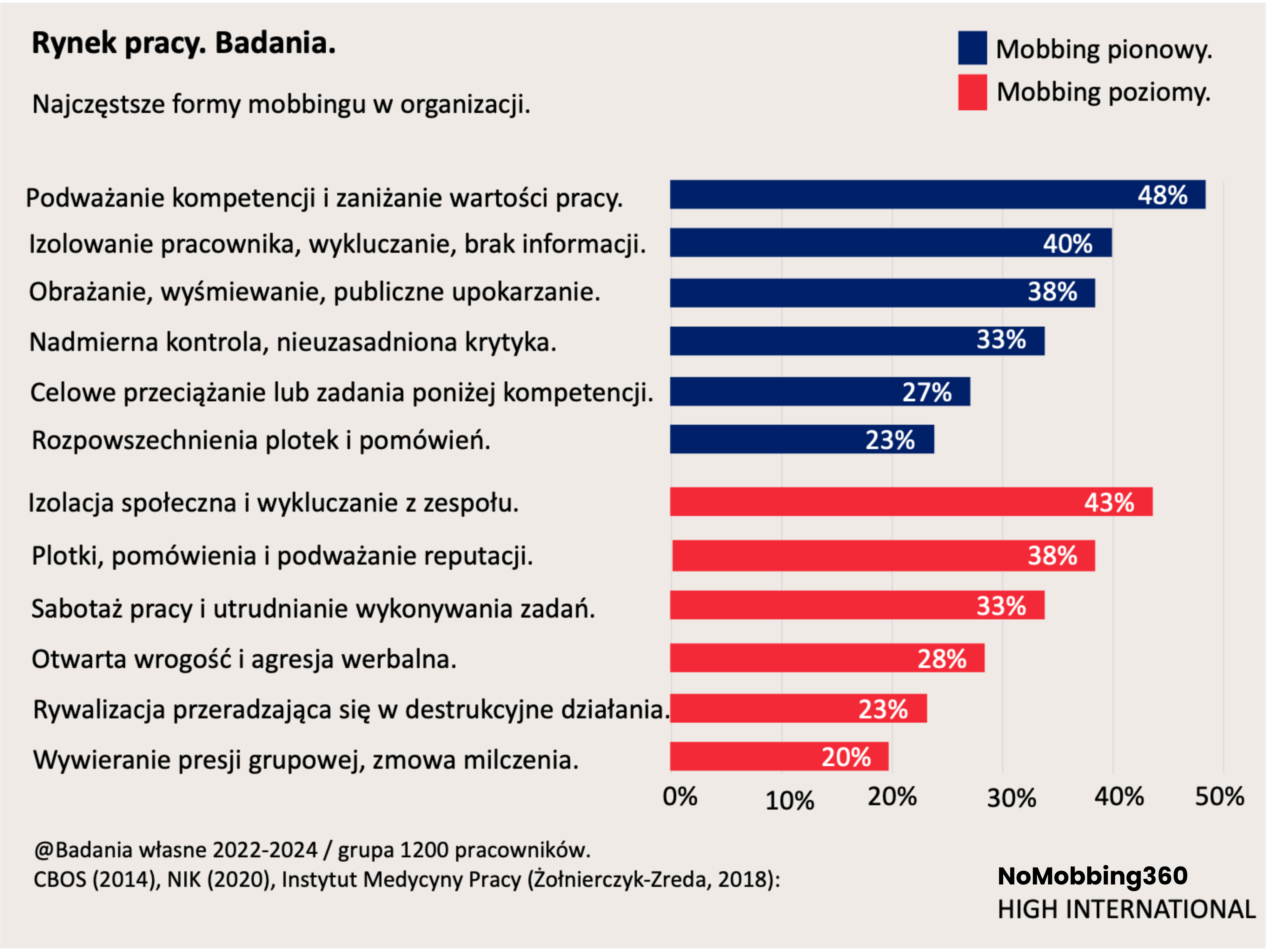 Najczęstsze formy mobbingu w pracy.