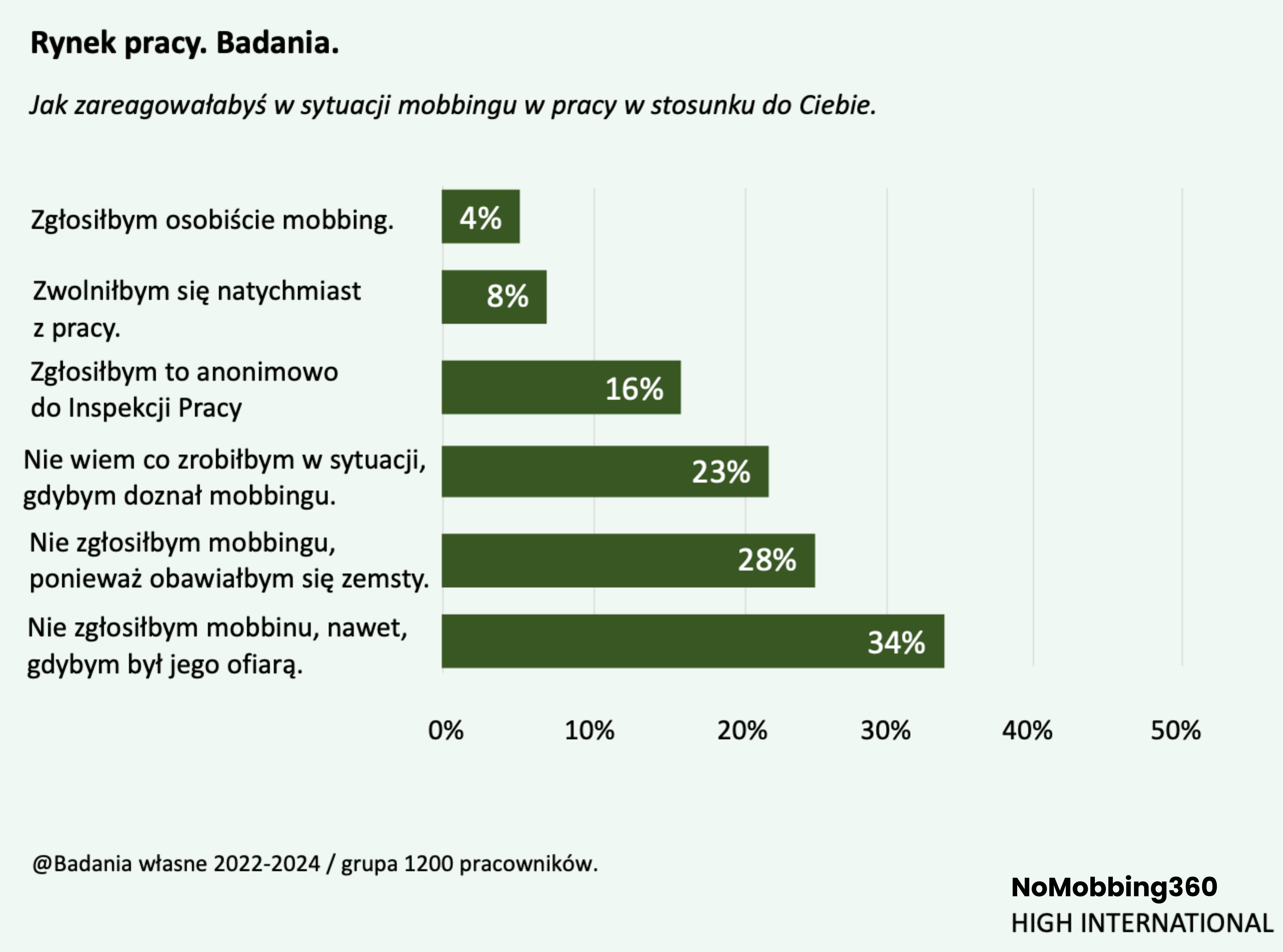Czy pracownicy zgłaszają mobbing?